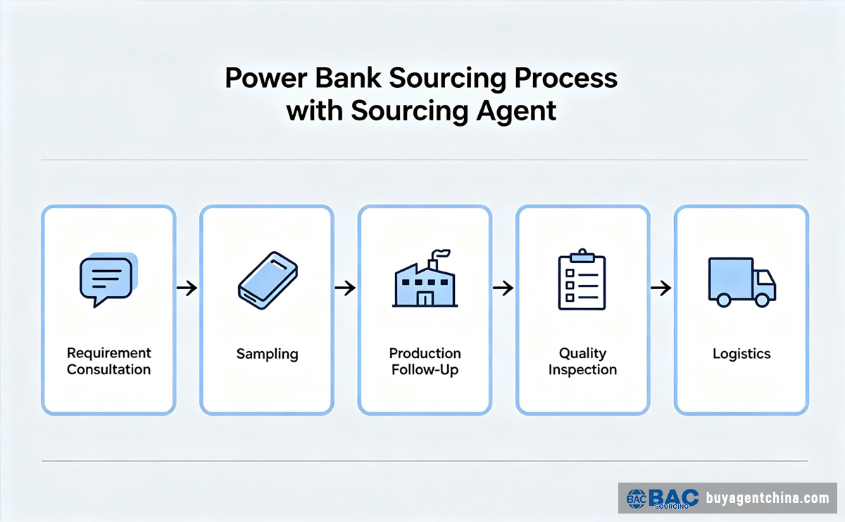 How to Source Power Banks from China 05 Full Step-by-Step Sourcing Process With BAC Sourcing