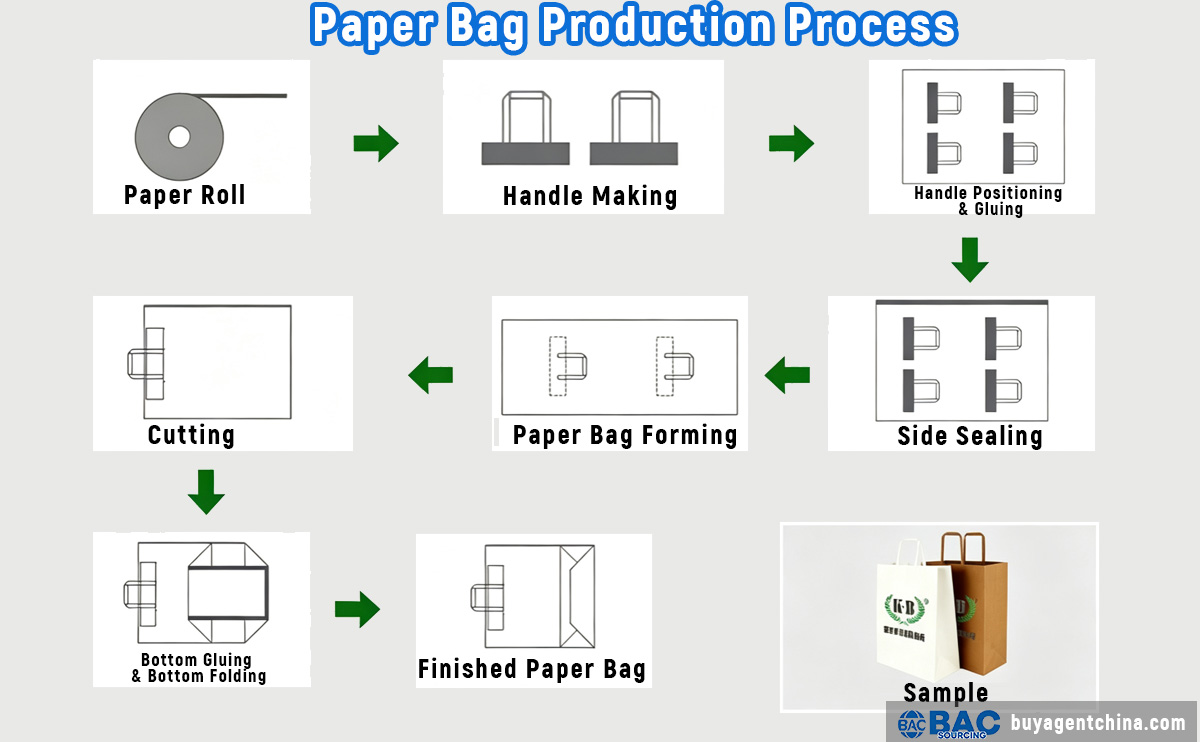 Paper Bag Production Process