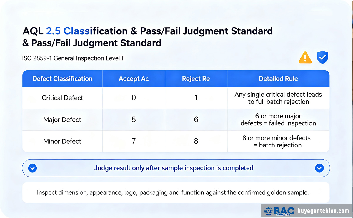 aql2.5 Official ISO 2859-1 AQL 2.5 Level II Sampling Standard Table
